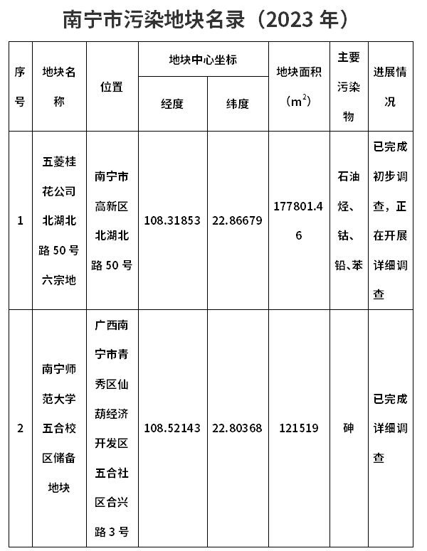 南宁市更新发布污染地块名录（2023年）-环保卫士