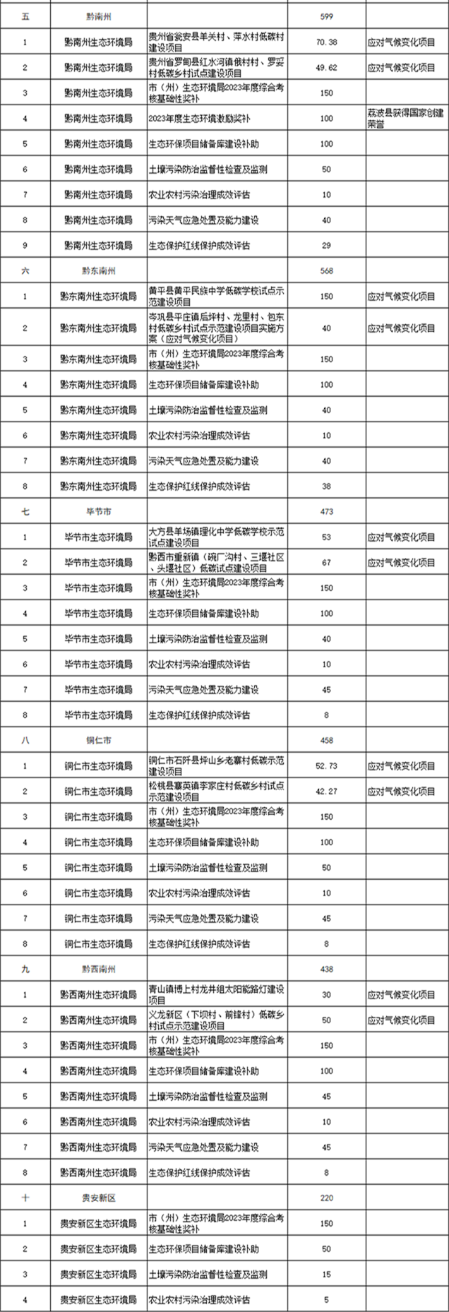 贵州省财政厅关于提前下达2024年贵州省生态环境保护专项资金的通知