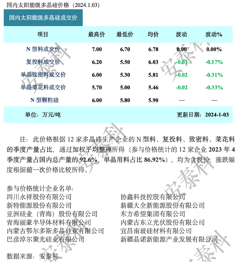 多晶硅周评：n型价格维持相对稳定 N-P价差继续拉大-环保卫士