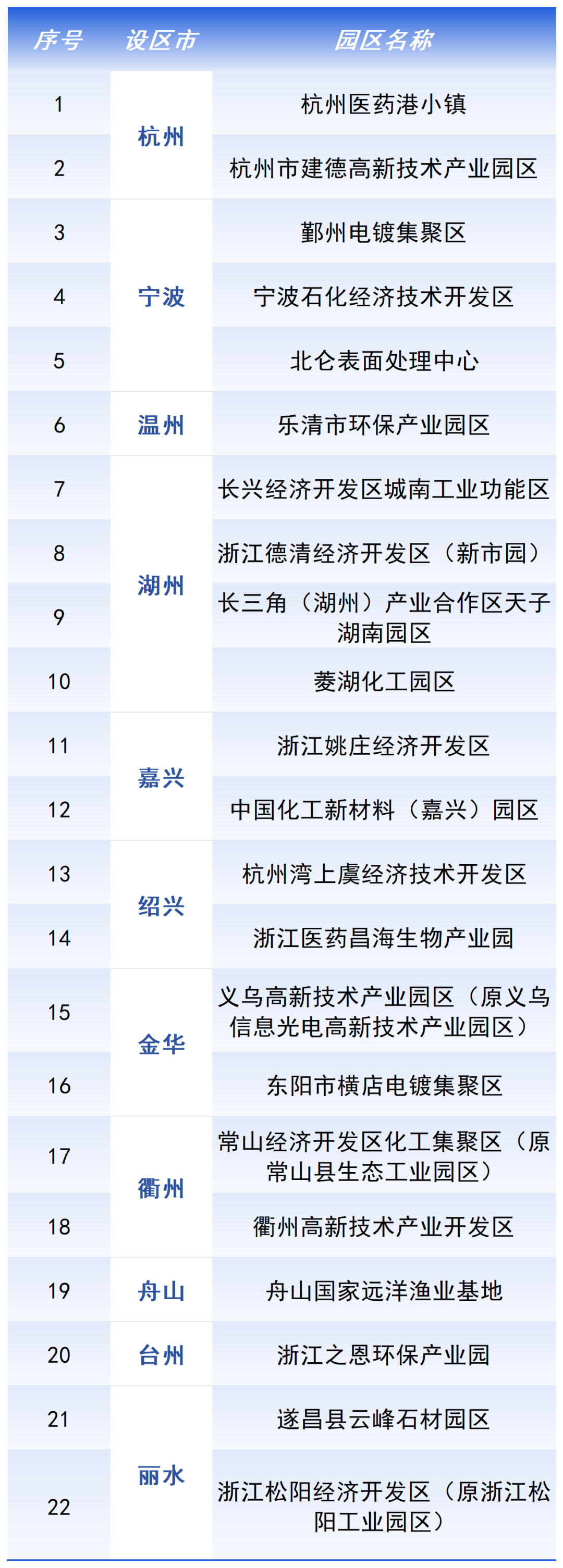 第一批浙江省星级工业园区“污水零直排区”名单公布！-环保卫士