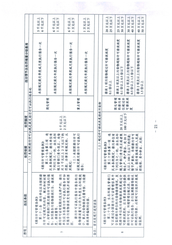 《天津市生态环境行政处罚裁量基准》发布