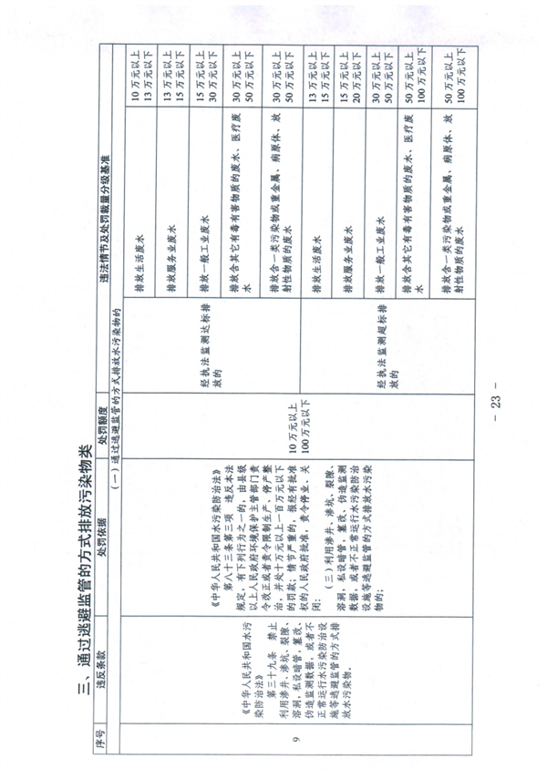 《天津市生态环境行政处罚裁量基准》发布