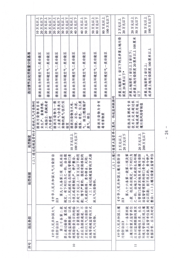 《天津市生态环境行政处罚裁量基准》发布