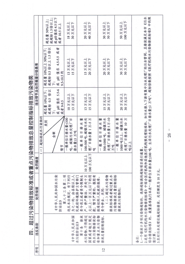 《天津市生态环境行政处罚裁量基准》发布