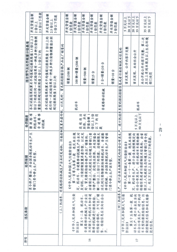 《天津市生态环境行政处罚裁量基准》发布