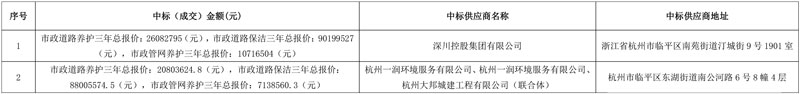 成交价约2.43亿!杭州临平区核心区块重点道路市政、保洁、雨水管网综合养护服务项目开标!
