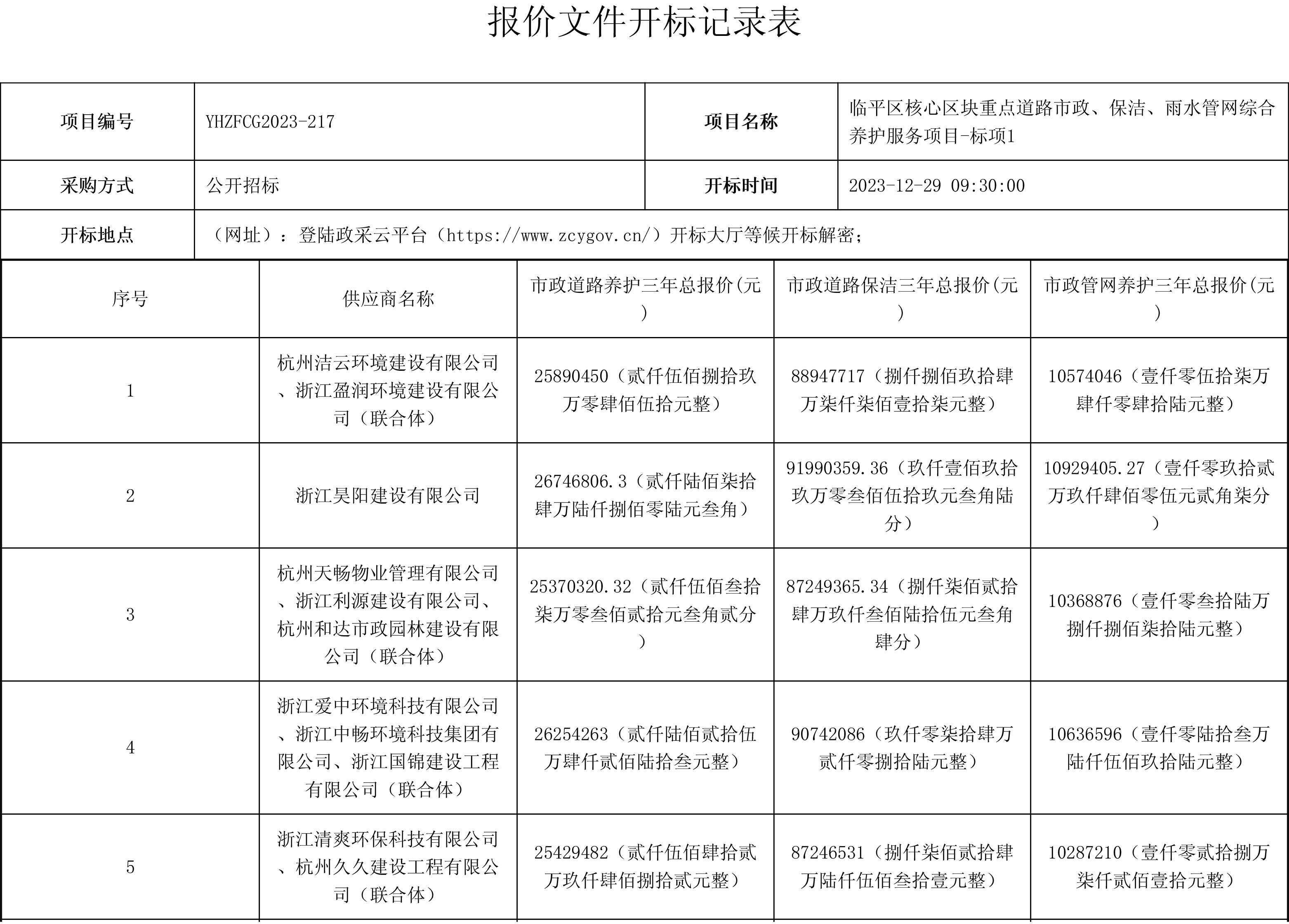 成交价约2.43亿!杭州临平区核心区块重点道路市政、保洁、雨水管网综合养护服务项目开标!