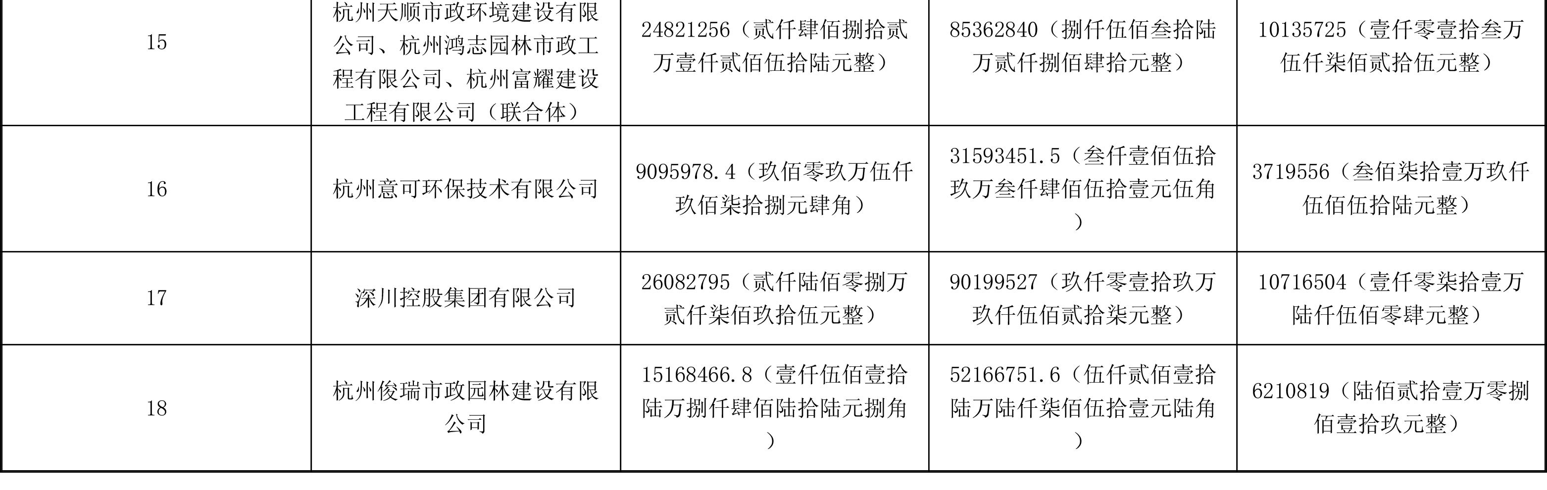 成交价约2.43亿!杭州临平区核心区块重点道路市政、保洁、雨水管网综合养护服务项目开标!