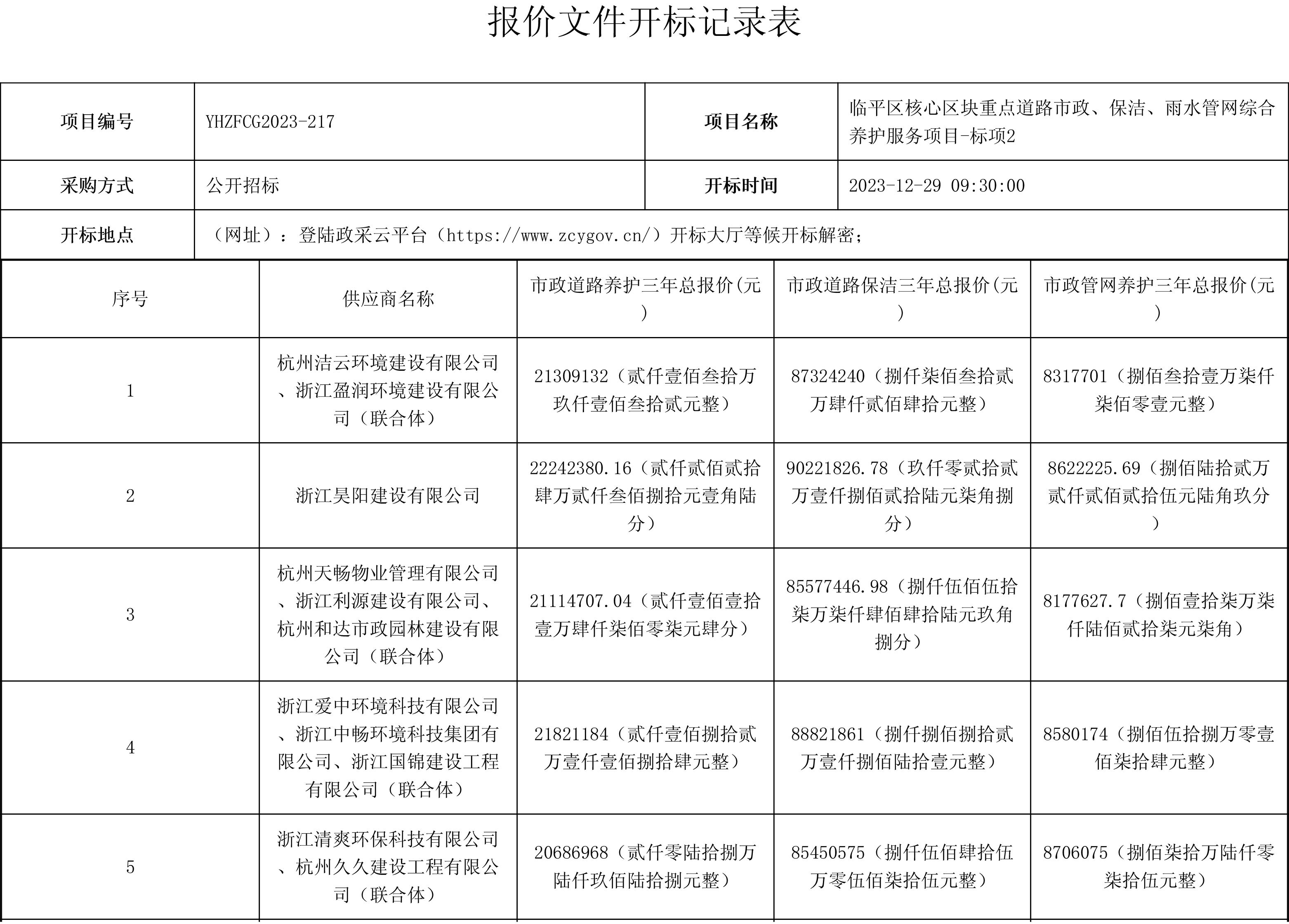 成交价约2.43亿!杭州临平区核心区块重点道路市政、保洁、雨水管网综合养护服务项目开标!