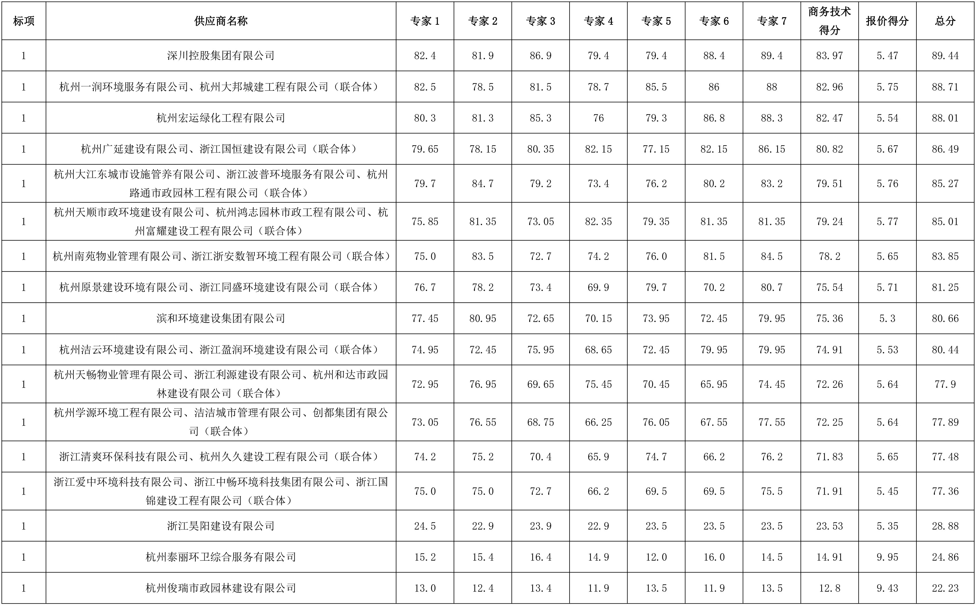 成交价约2.43亿!杭州临平区核心区块重点道路市政、保洁、雨水管网综合养护服务项目开标!