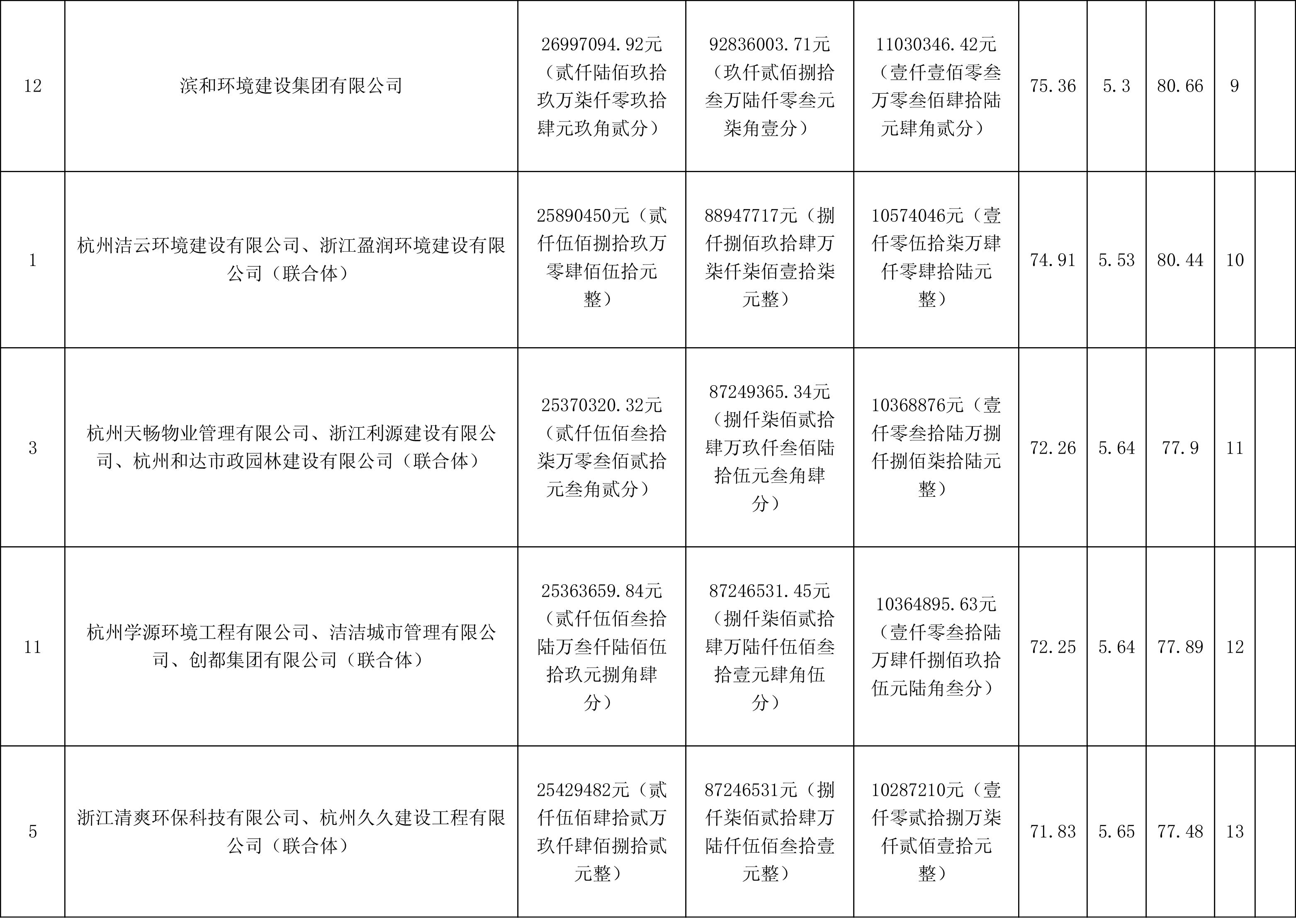 成交价约2.43亿!杭州临平区核心区块重点道路市政、保洁、雨水管网综合养护服务项目开标!