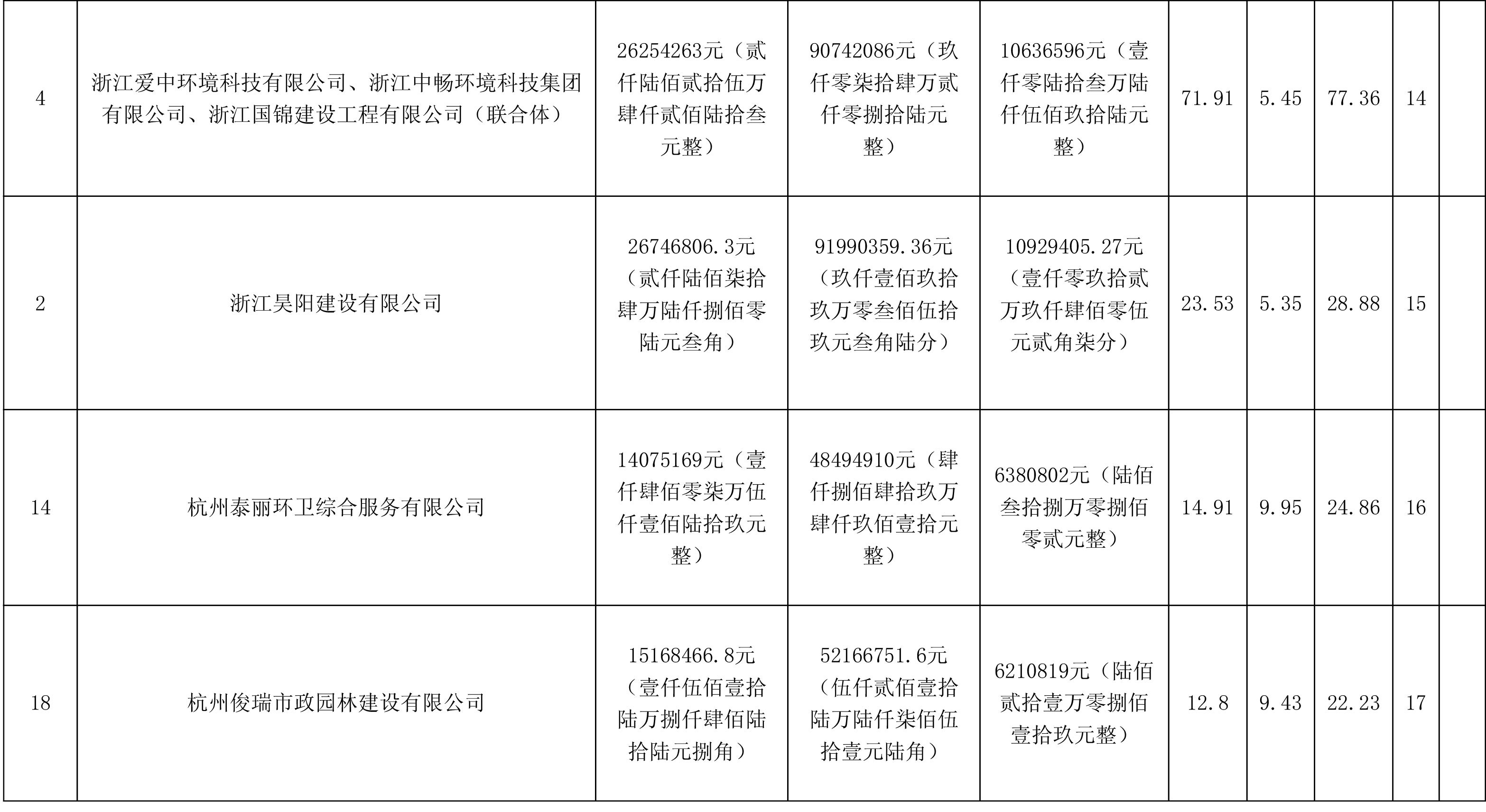 成交价约2.43亿!杭州临平区核心区块重点道路市政、保洁、雨水管网综合养护服务项目开标!