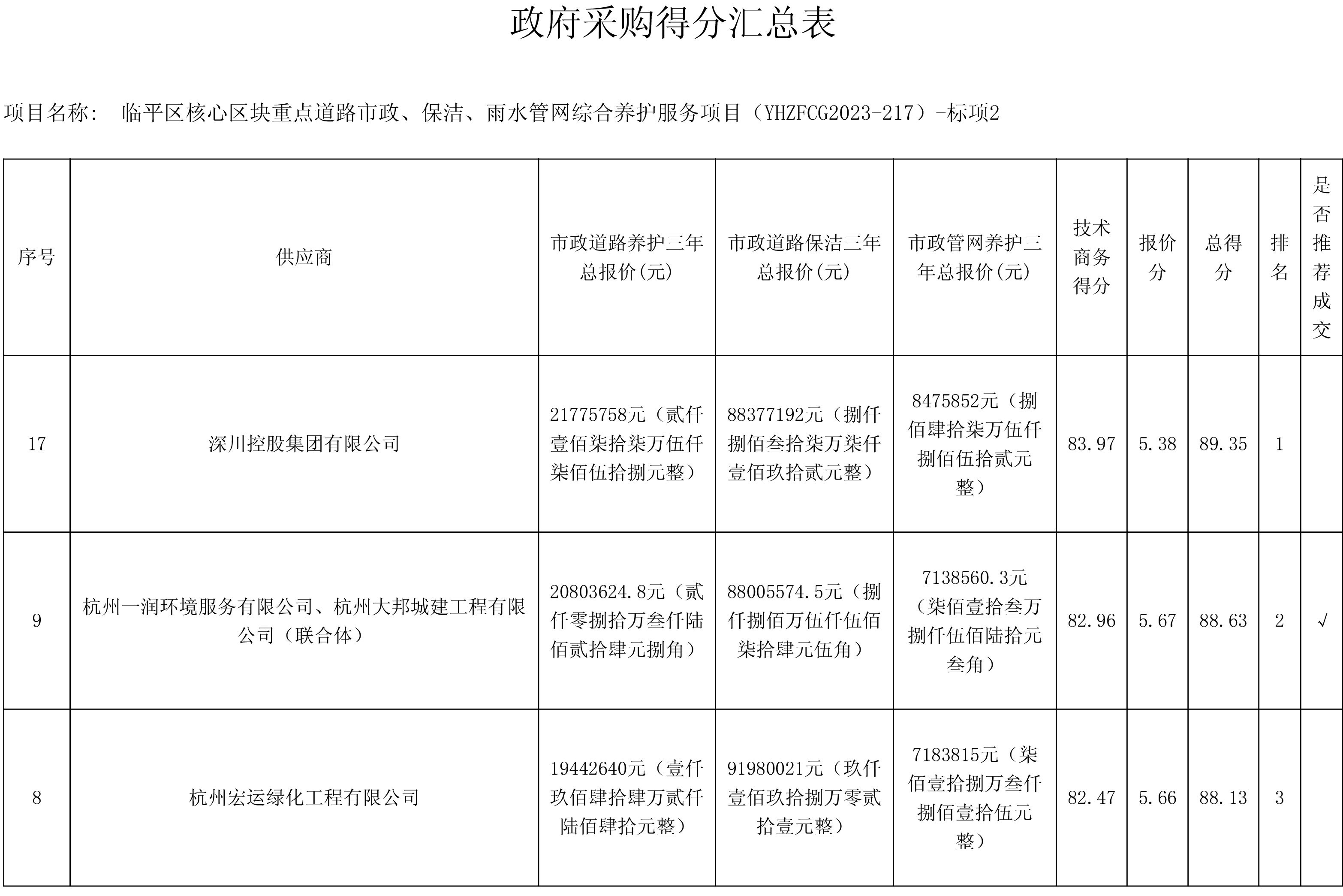 成交价约2.43亿!杭州临平区核心区块重点道路市政、保洁、雨水管网综合养护服务项目开标!
