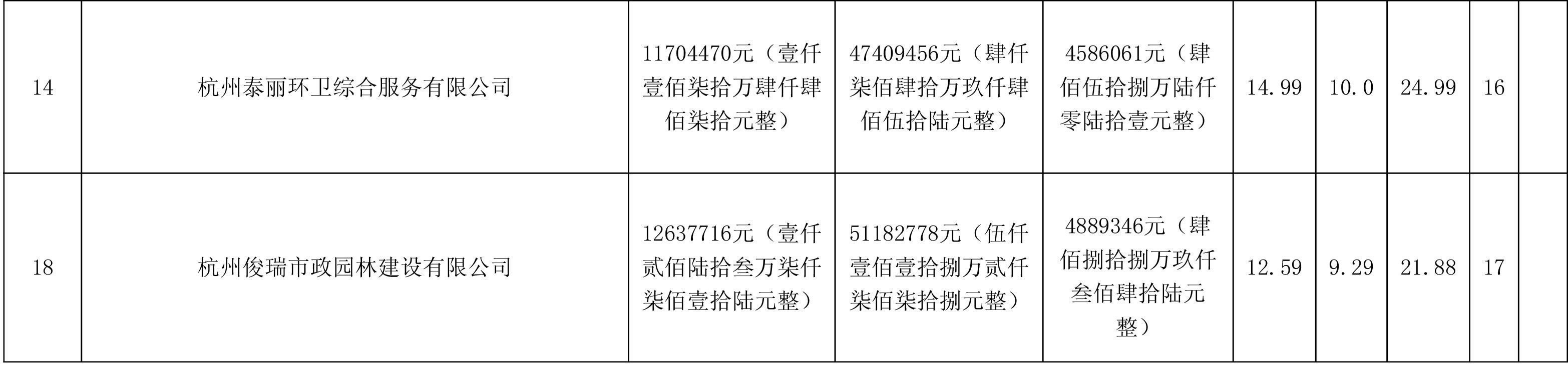 成交价约2.43亿!杭州临平区核心区块重点道路市政、保洁、雨水管网综合养护服务项目开标!