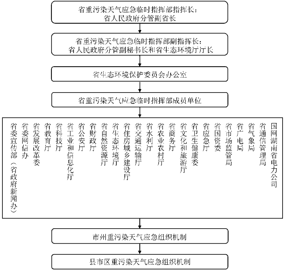 《湖南省重污染天气应急预案》发布-环保卫士