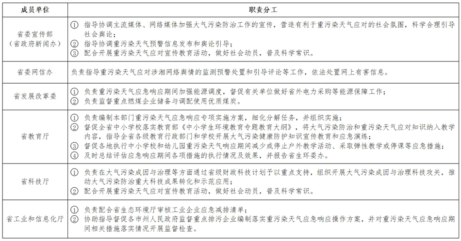 《湖南省重污染天气应急预案》发布