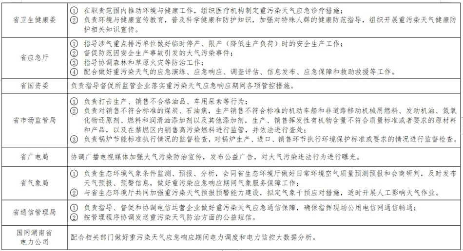 《湖南省重污染天气应急预案》发布