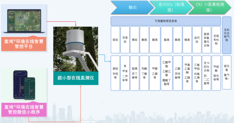 “富鸿®VOCProbe在线监测仪研发与应用”科技成果评价鉴定会顺利召开!