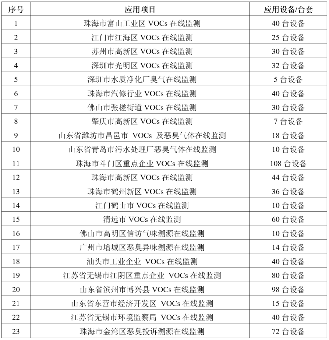 “富鸿®VOCProbe在线监测仪研发与应用”科技成果评价鉴定会顺利召开!