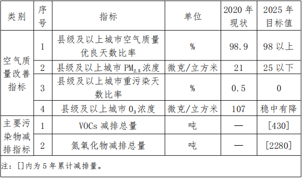延边州大气污染防治“十四五”规划-环保卫士