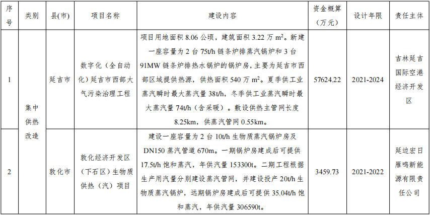 延边州大气污染防治“十四五”规划