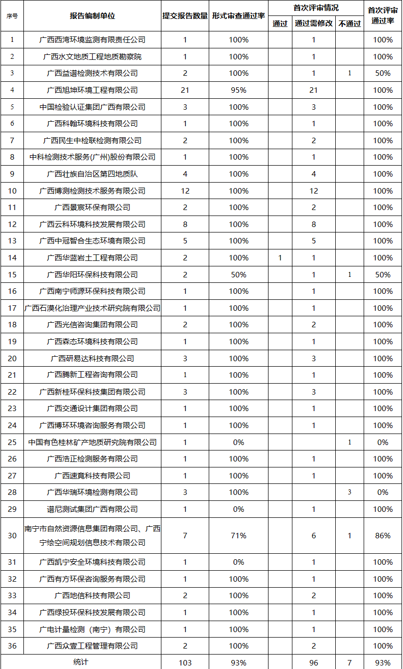 2023年南宁市建设用地土壤污染状况调查报告评审通过情况:共103份报告,首次评审通过率93%!