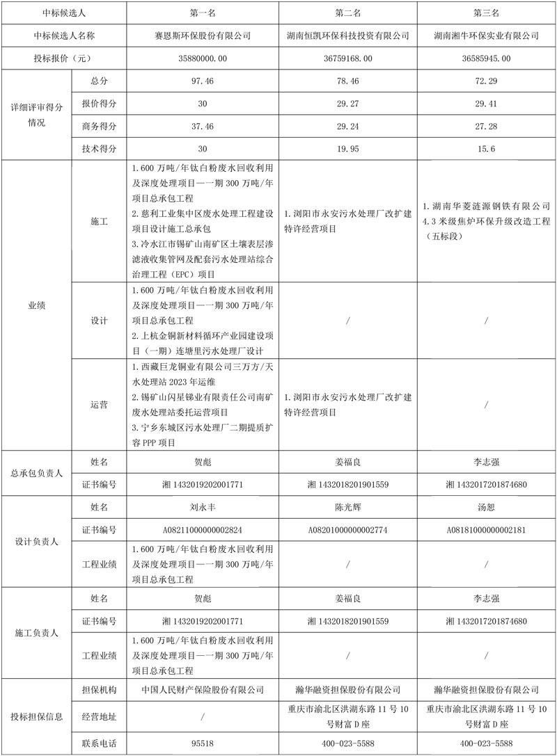 赛恩斯环保预中标郴州高新区含重金属废水处理厂改扩建EPC+O项目!
