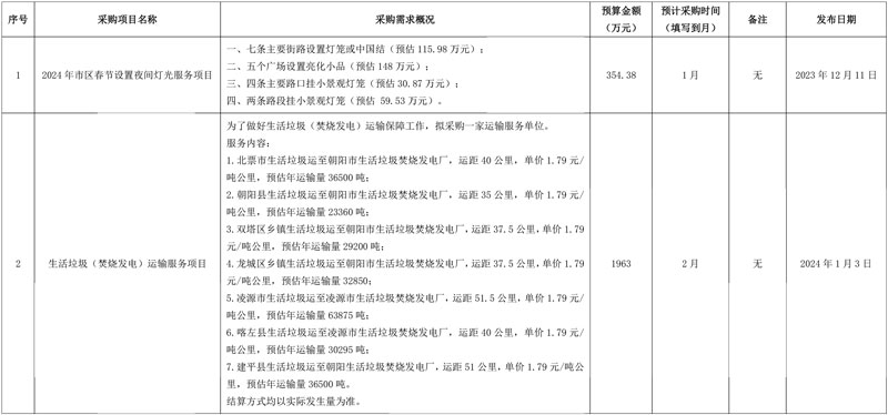 辽宁朝阳即将采购生活垃圾(焚烧发电)运输服务项目!
