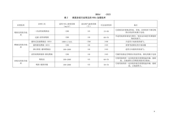 江西省地标《挥发性有机物污染防治技术指南（试行）第1部分：表面涂装行业》征求意见