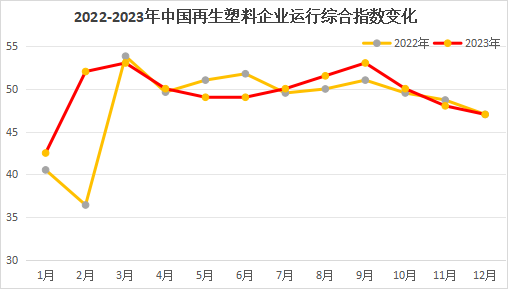 年终总结|2023年中国再生塑料企业运行综合指数分析