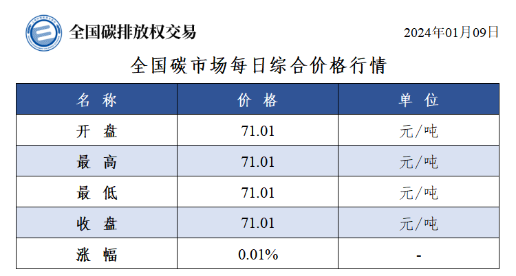 全国碳市场每日综合价格行情及成交信息(2024年1月9日)