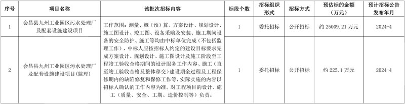 预算2.5亿!江西会昌县九州工业园区污水处理厂及配套设施建设项目招标计划公布!