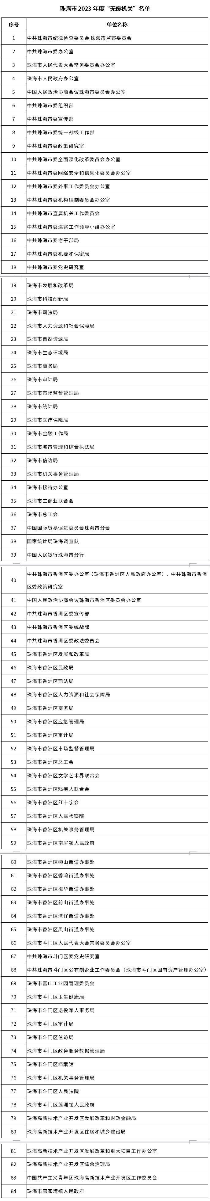 这84家单位上榜！珠海市首批“无废机关”公布-环保卫士