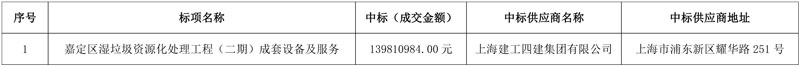 近1.4亿!上海建工四建集团中标嘉定区湿垃圾资源化处理工程(二期)成套设备及服务!