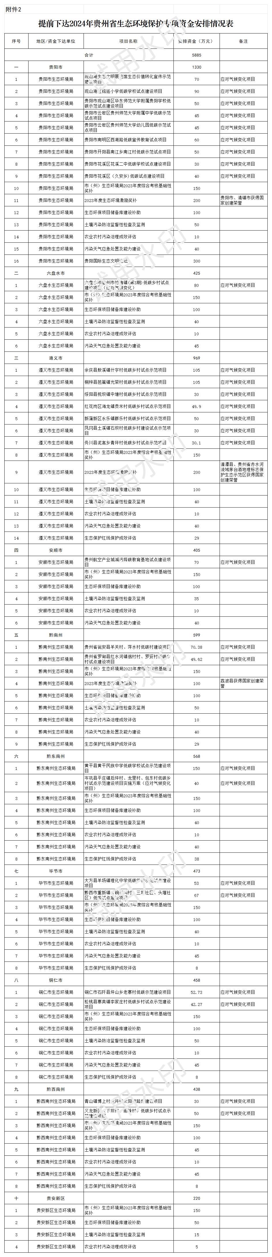 涉及土壤污染、污水治理等,贵州省提前下达2024年生态环境保护专项资金