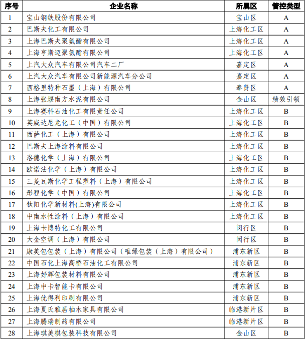 上海市公示2023年度重污染天气应急减排清单企业绩效分级情况-环保卫士