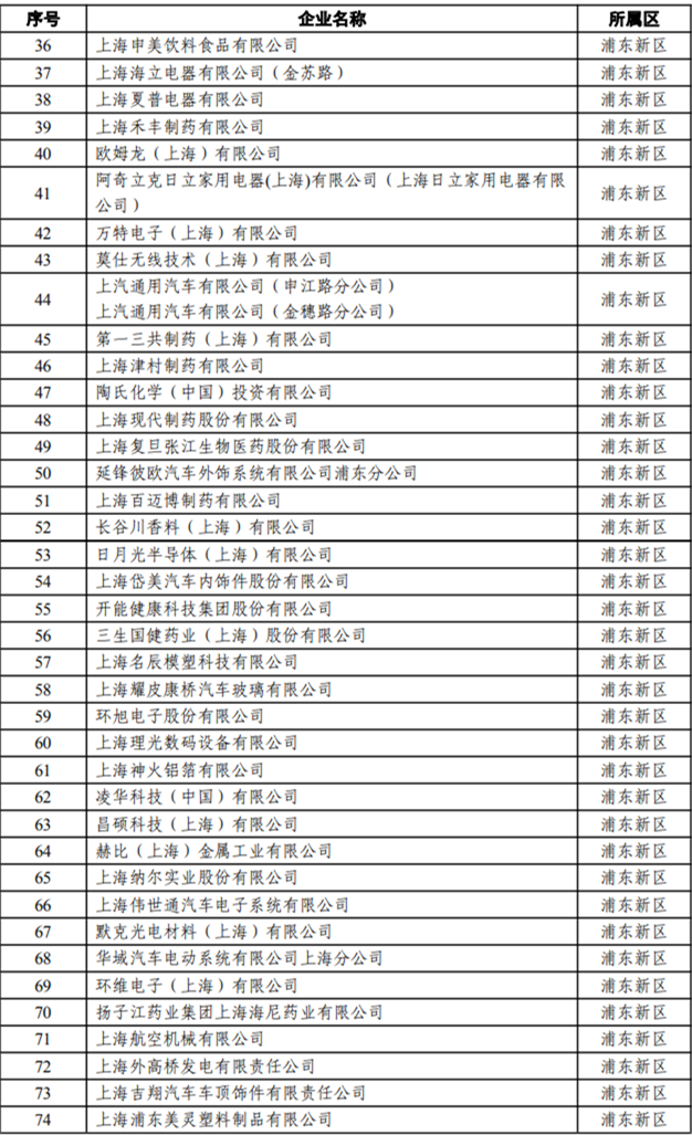 上海市公示2023年度重污染天气应急减排清单企业绩效分级情况