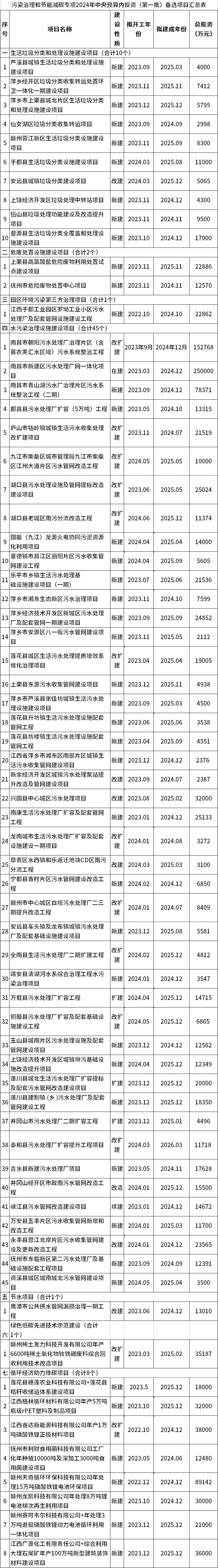 共68个！江西污染治理和节能减碳专项2024年中央预算内投资（第一批）备选项目公示-环保卫士