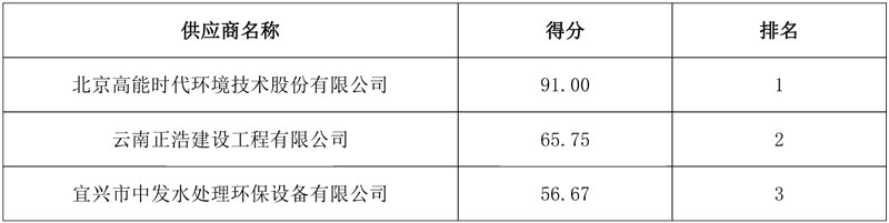 高能环境中标江苏句容市宝华镇人民政府和平河、凤坛河水质提升应急服务项目!