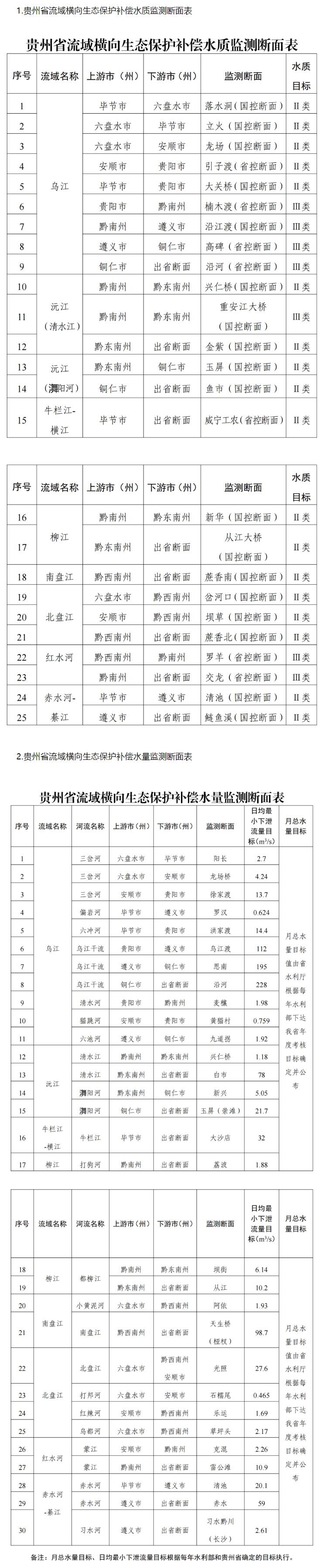 贵州出台赤水河等八大流域横向生态保护补偿办法-环保卫士