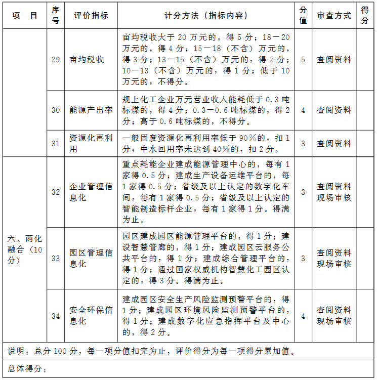 河北省化工园区认定管理办法发布！