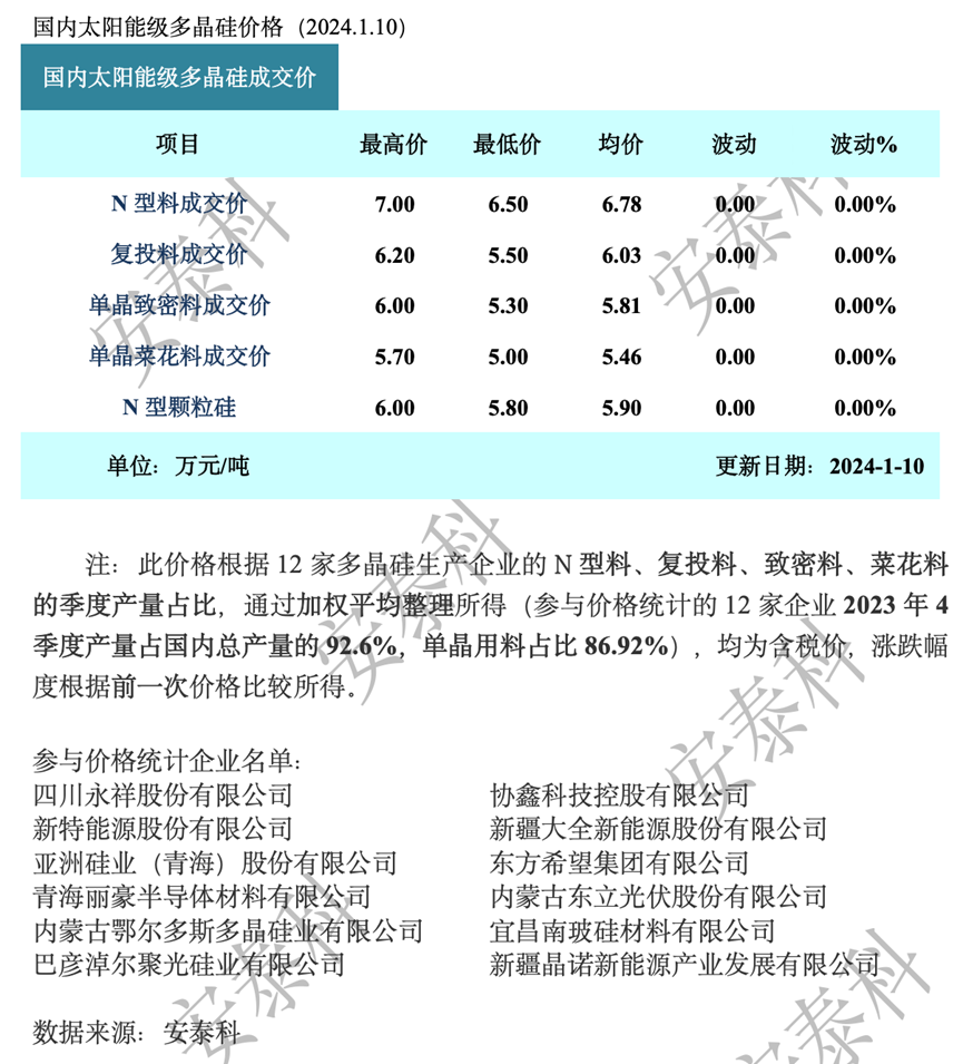 硅料价格止跌，短期预期平稳运行-环保卫士