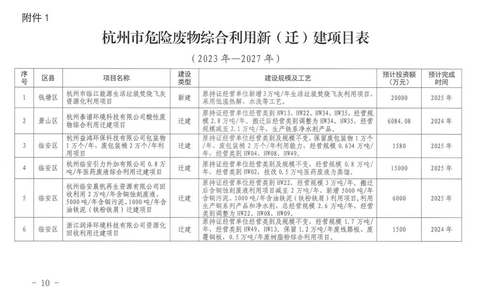 附建设项目清单！《杭州市危险废物综合利用设施建设方案（2023年-2027年）》印发