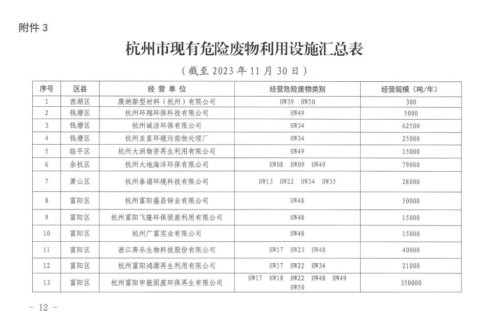 附建设项目清单！《杭州市危险废物综合利用设施建设方案（2023年-2027年）》印发