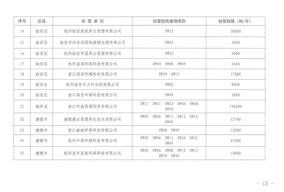 附建设项目清单！《杭州市危险废物综合利用设施建设方案（2023年-2027年）》印发