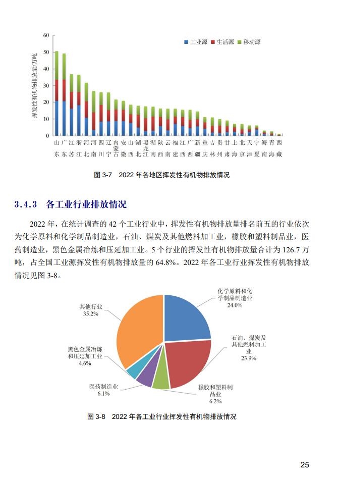 2022年中国生态环境统计年报之废气篇