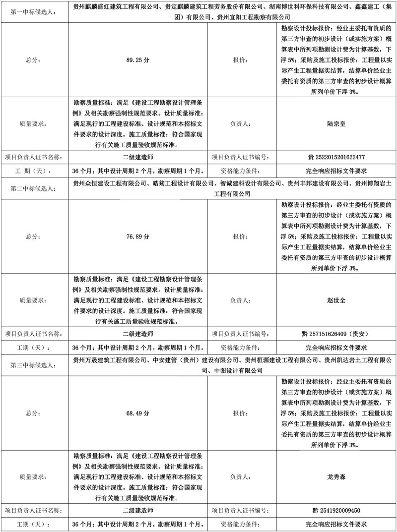 超2亿 贵定县昌明工业园区污水处理厂建设项目勘察、设计、采购、施工总承包(EPC)中标候选人公示