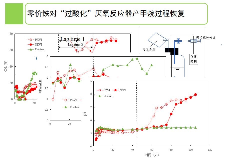 太原理工大学副教授在线分析如何缓解餐厨垃圾厌氧处理过程中“过酸化”问题
