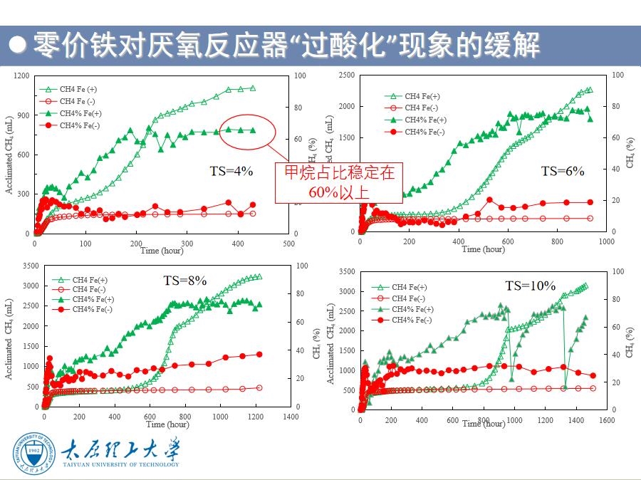 太原理工大学副教授在线分析如何缓解餐厨垃圾厌氧处理过程中“过酸化”问题