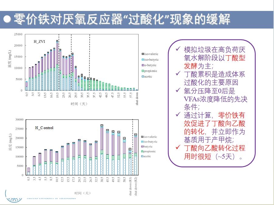 太原理工大学副教授在线分析如何缓解餐厨垃圾厌氧处理过程中“过酸化”问题